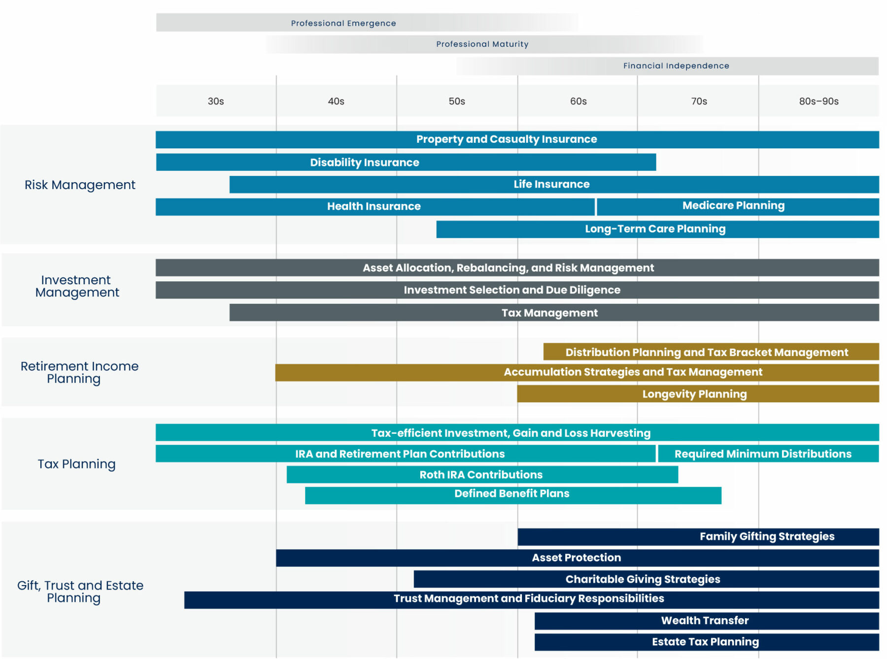 Financial Planning Through a Client’s Life Stages Modera Wealth Management
