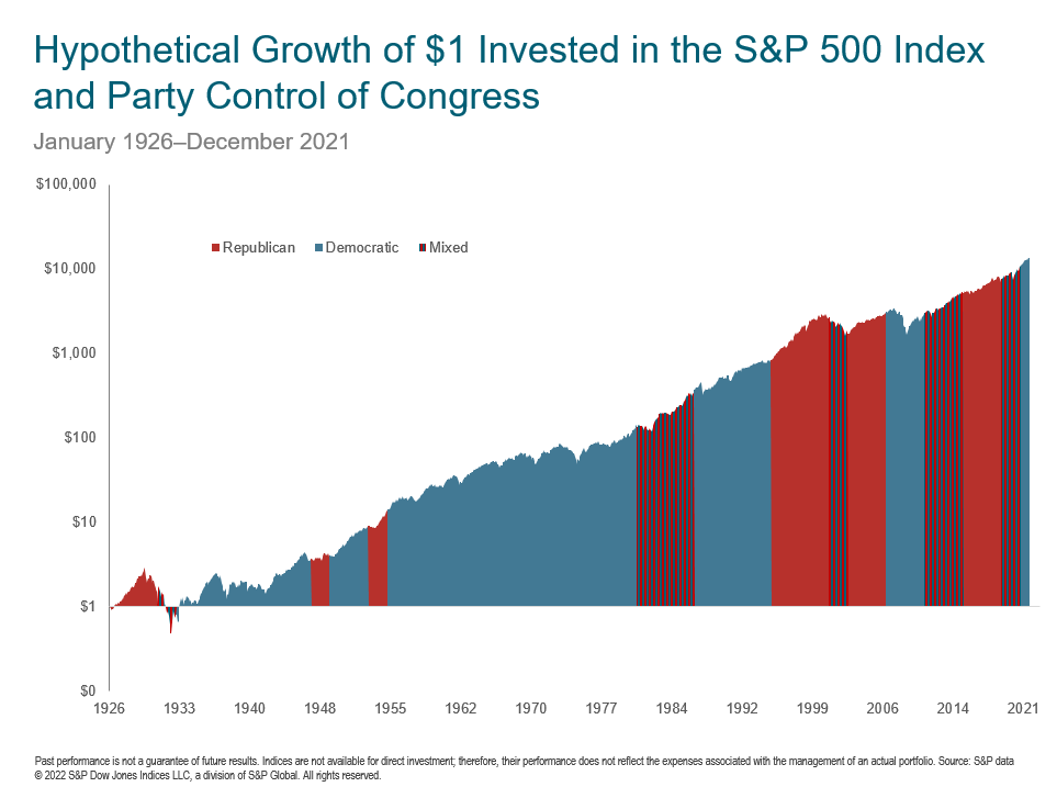 Hypothetical Growth of $1 Invested in the S&P 500 Index and Party Control of Congress