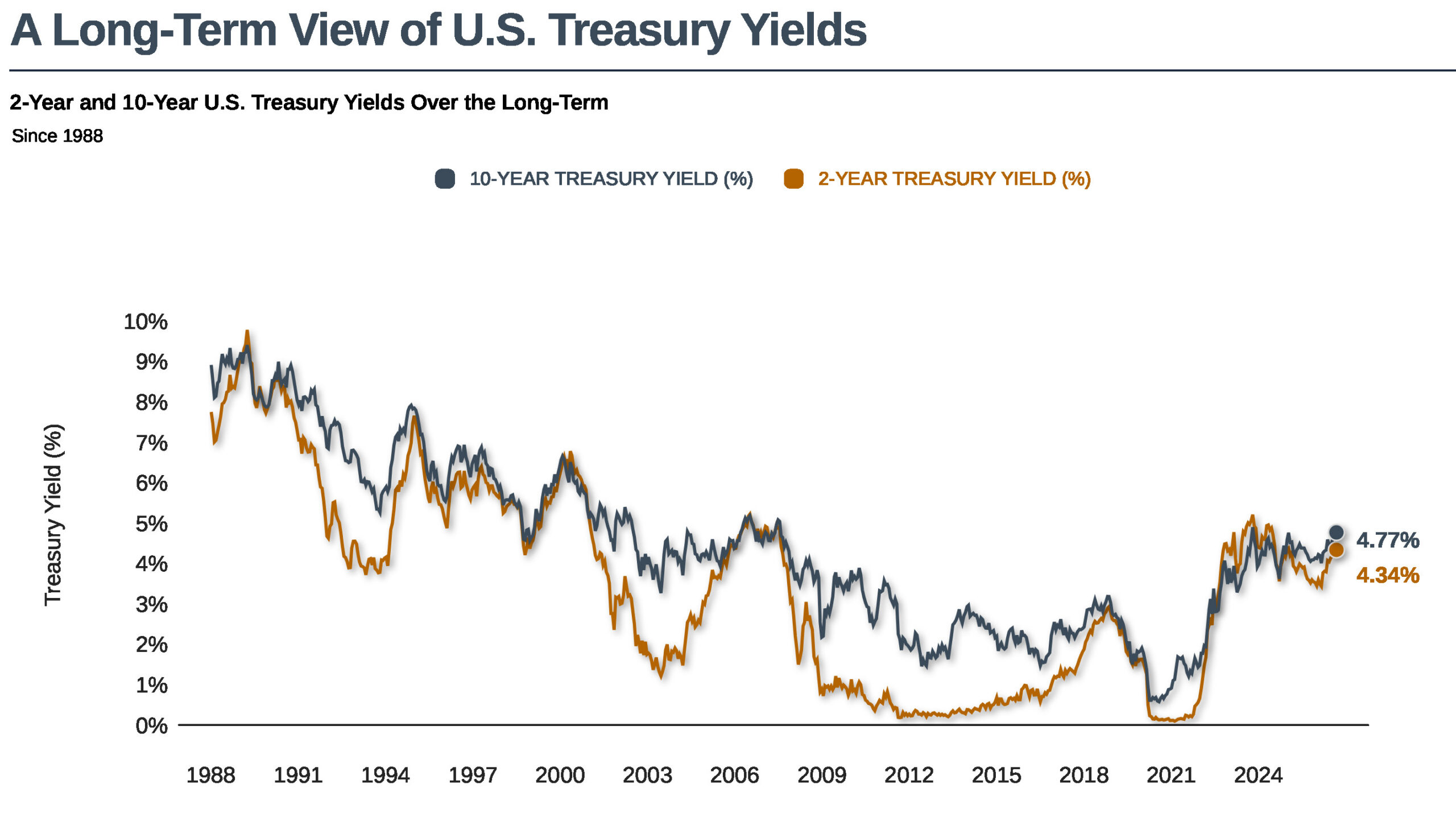 A Long-Term View of U.S. Treasury Yields. It compares 2-year and 10-year U.S. Treasury yields from 1988 to 2024. Both lines start near 8% to 9% in the late 1980s, trend downward over the long term, and fluctuate through several cycles. The 10-year yield generally stays above the 2-year yield, though the lines cross at several points. Yields fall to very low levels after the 2008 financial crisis and again around 2020, when the 2-year yield is near zero and the 10-year yield is below 1%. Both rise sharply beginning in 2022. At the latest point, the 10-year Treasury yield is 4.77% and the 2-year Treasury yield is 4.34%