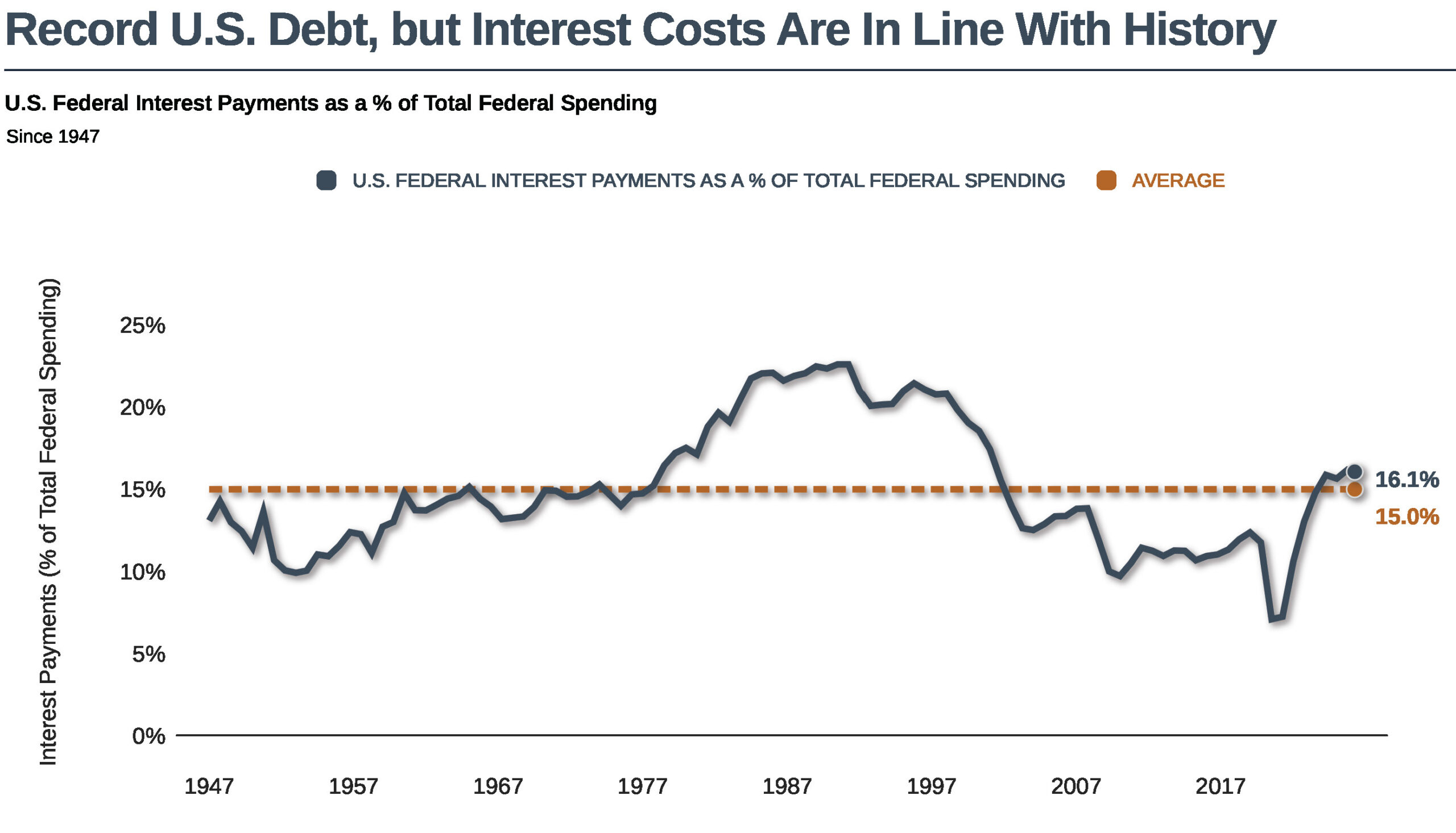 Record U.S. Debt, but Interest Costs Are In Line With History. It shows U.S. federal interest payments as a percentage of total federal spending from 1947 to 2024, with a dashed horizontal line marking the historical average of 15.0%. The series begins around 14% to 15% in the late 1940s, dips to about 10% in the early 1950s, then rises and remains near the average through the 1960s and 1970s. It increases sharply in the 1980s and early 1990s, peaking above 20%, then declines through the 2000s and 2010s, reaching a low near 7% around 2021. It rises again in recent years. The latest value is 16.1%, slightly above the historical average.
