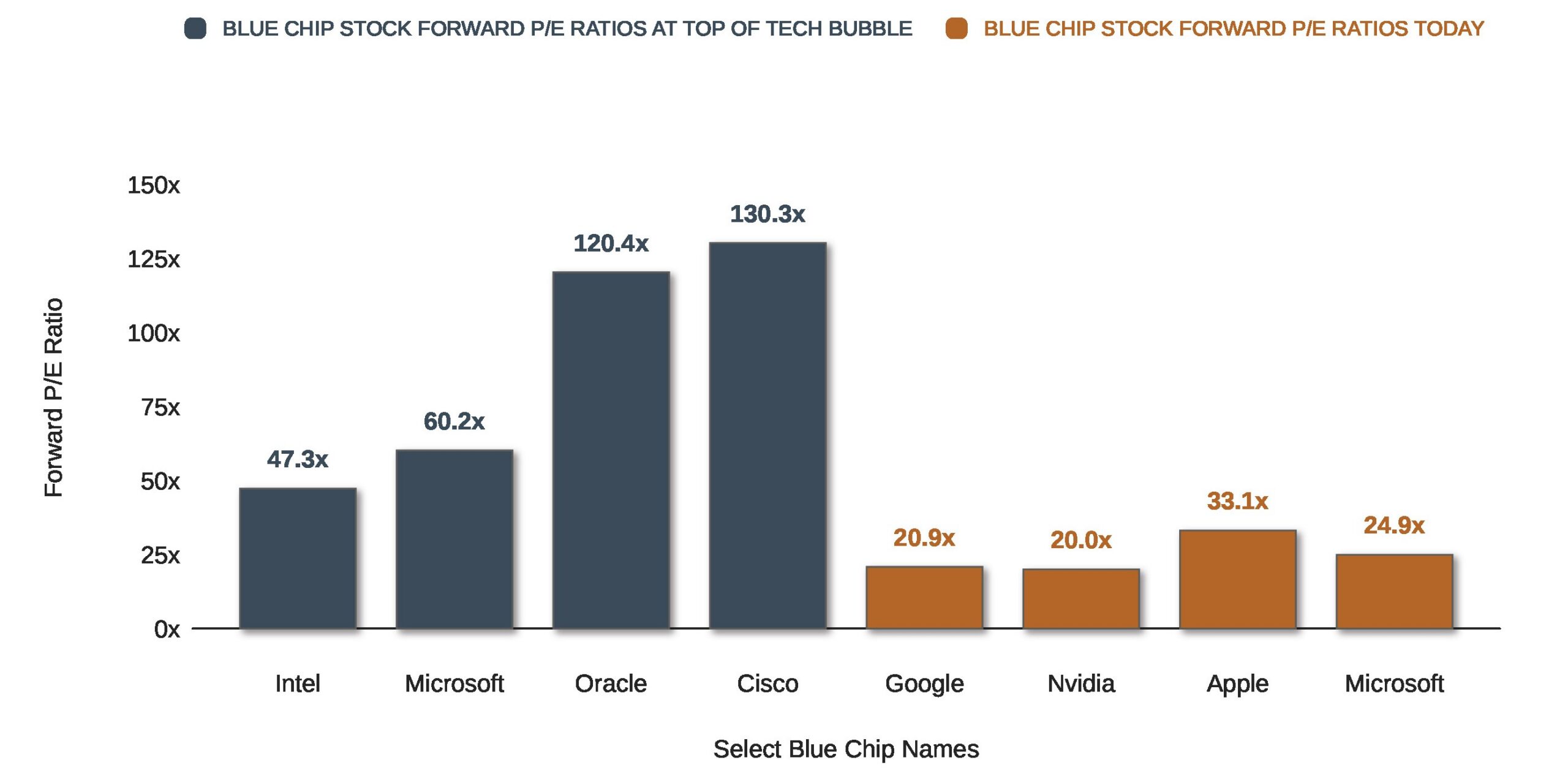 Are we in a Bubble? Valuation in Dotcom Bubble vs. Today