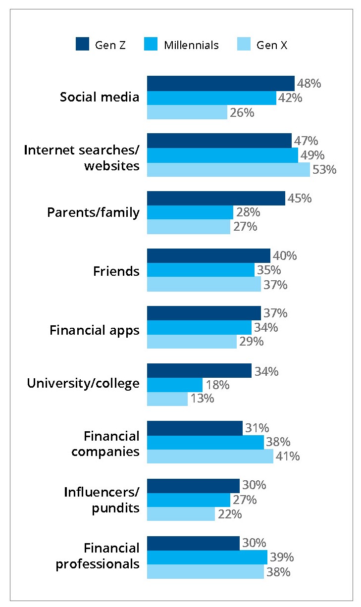 Horizontal bar chart comparing sources of financial information across generations (Gen Z, Millennials, and Gen X). Social media is the top source for Gen Z (48%) and Millennials (42%), but lower for Gen X (26%). Internet searches/websites are the leading source for Gen X (53%), followed by Millennials (49%) and Gen Z (47%). Gen Z is more likely than older generations to rely on parents/family (45% vs. 28% Millennials and 27% Gen X), university/college (34% vs. 18% and 13%), influencers/pundits (30% vs. 27% and 22%), and financial apps (37% vs. 34% and 29%). Gen X is more likely to use financial companies (41%) and financial professionals (38%), while Millennials report similar use of financial professionals (39%). Friends are cited by 40% of Gen Z, 35% of Millennials, and 37% of Gen X. Legend colors: dark blue = Gen Z, medium blue = Millennials, light blue = Gen X.