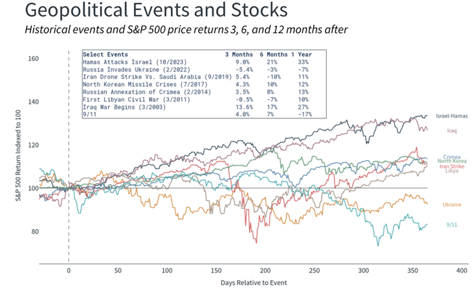 Geopolitical Events and Stocks Histroical events and S&P 500 price returns 3,6,and 12 months after