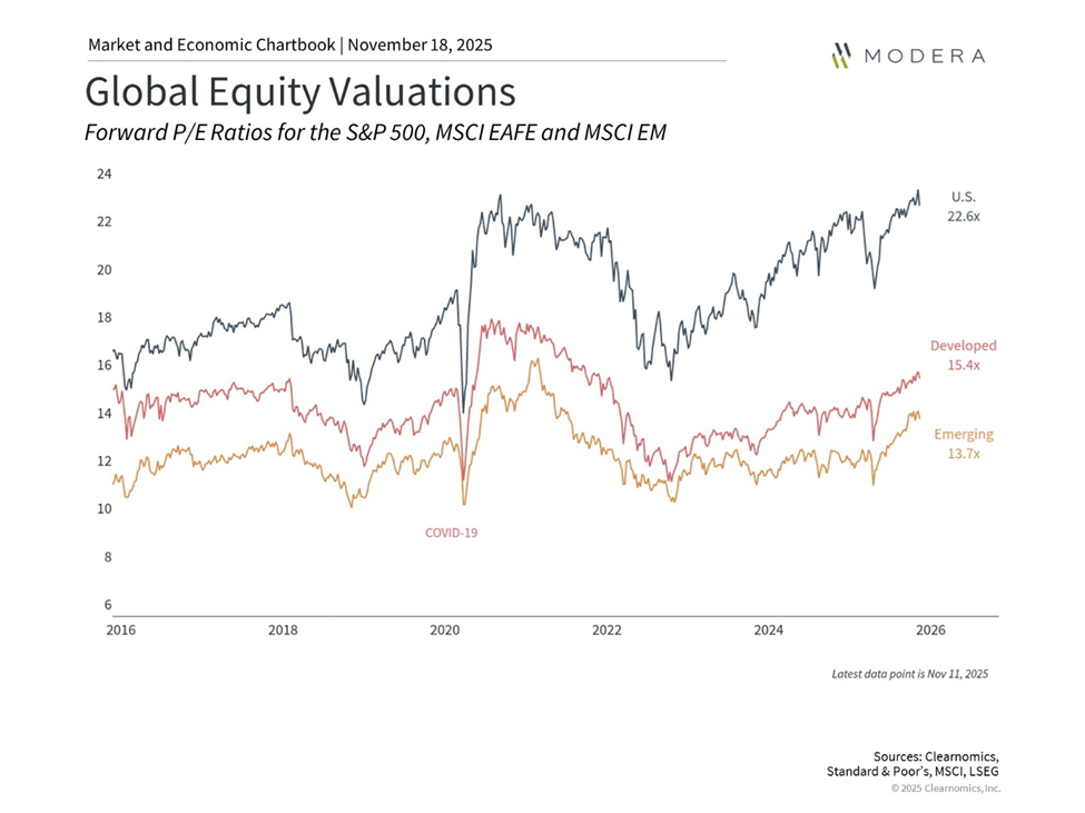 Global Equity Valuations