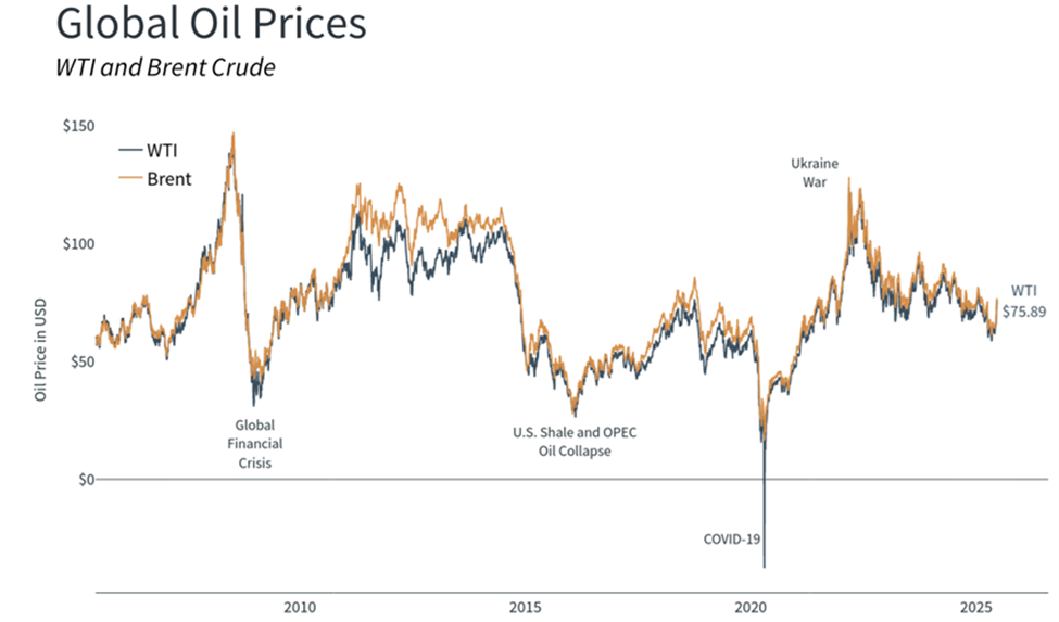 Global Oil Prices WTI and Brent Crude