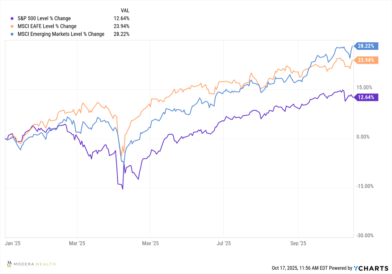 Chart showing International Equities leading U.S. Equities.