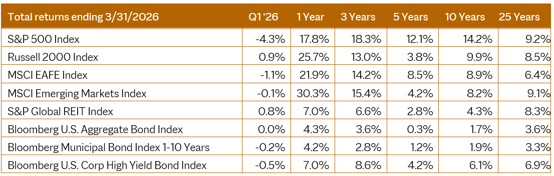 Total Returns ending 3/31/2026