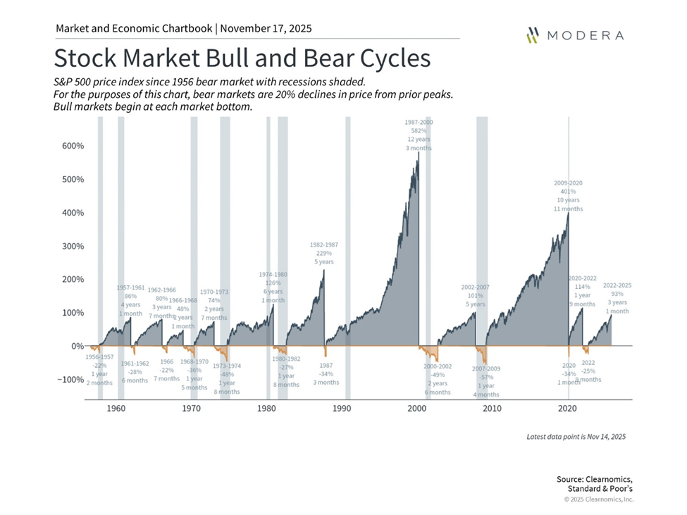 Stock Market Bull and Bear Cycles