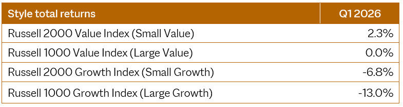 Style total returns q1 2026