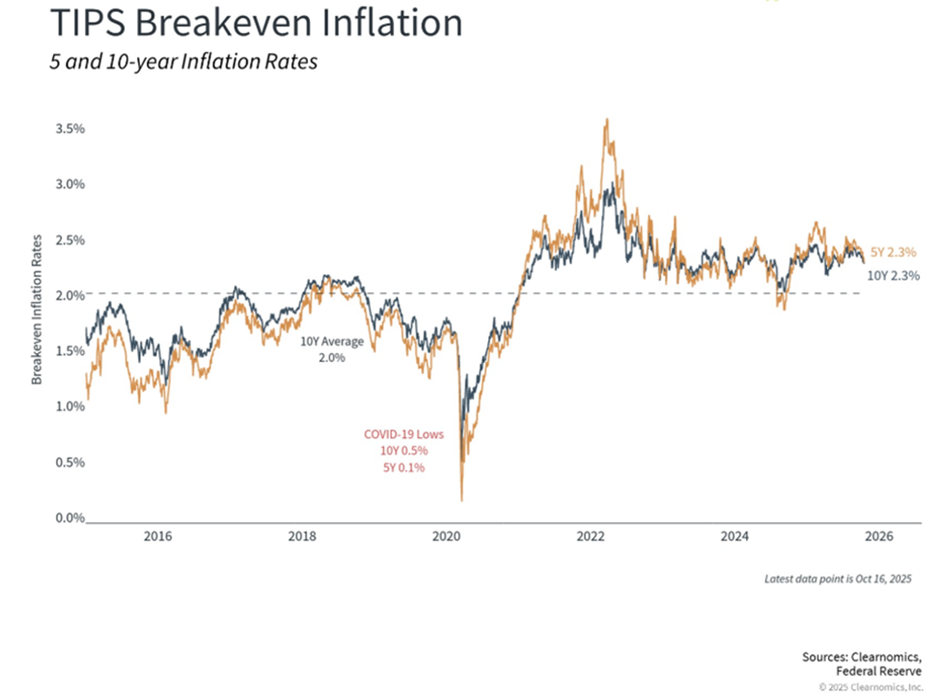 Tips breakeven inflation 5 and 10-year inflation rates