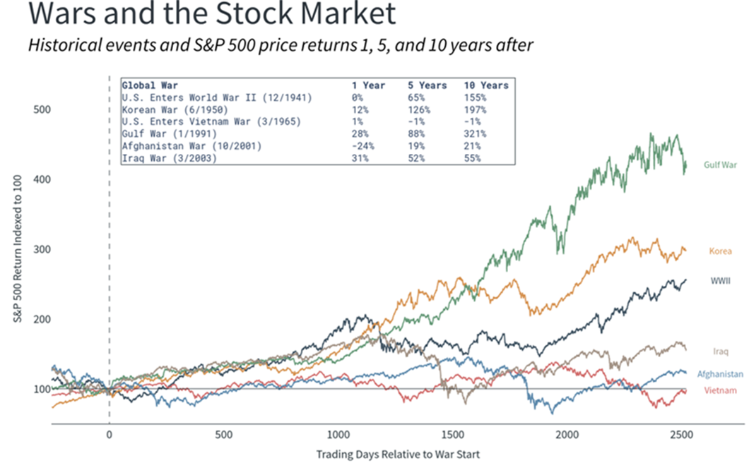 Wars and the Stock Market Historical events and S&P 500 price returns 1,5,10 years after chart